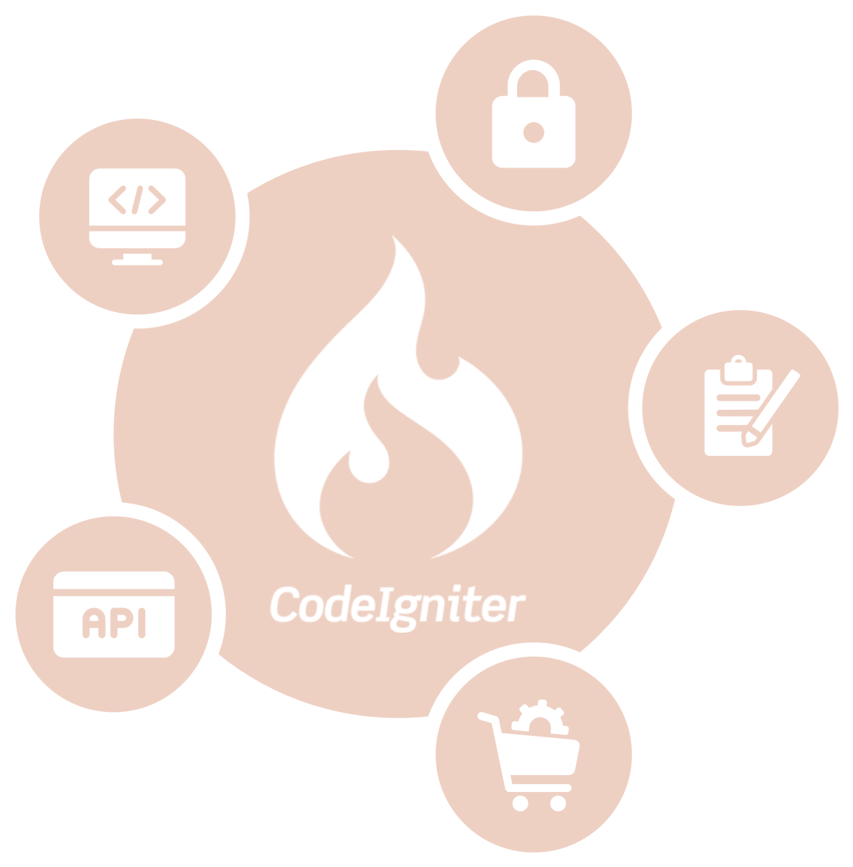 CodeIgniter Development Framework