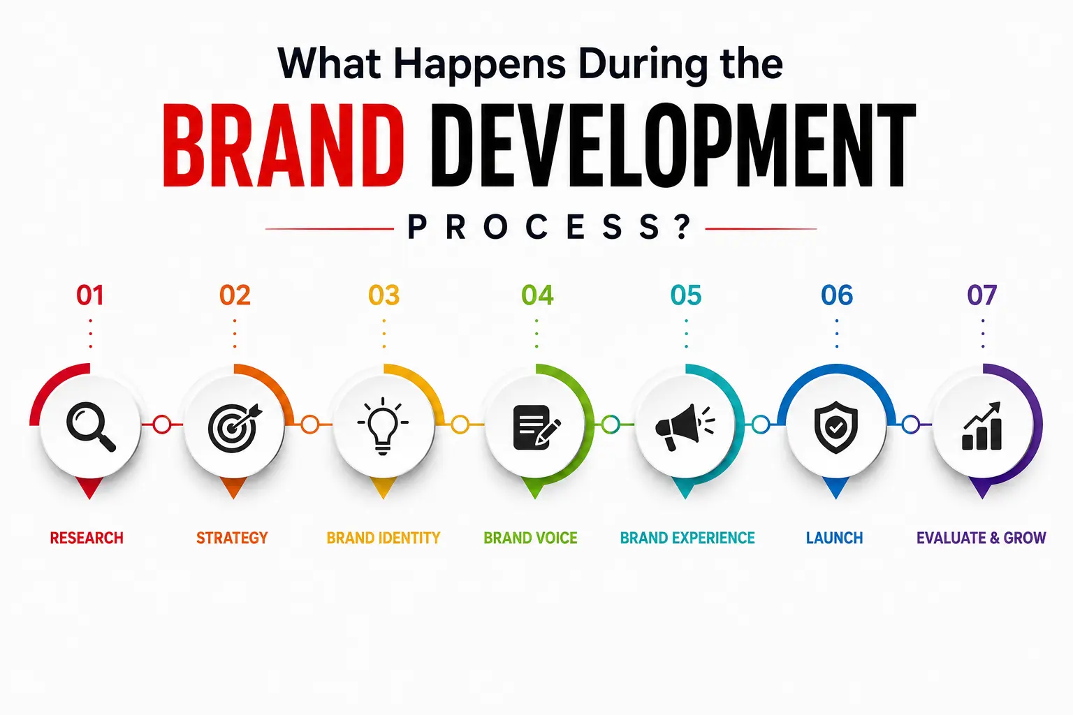 What Happens During the Brand Development Process?