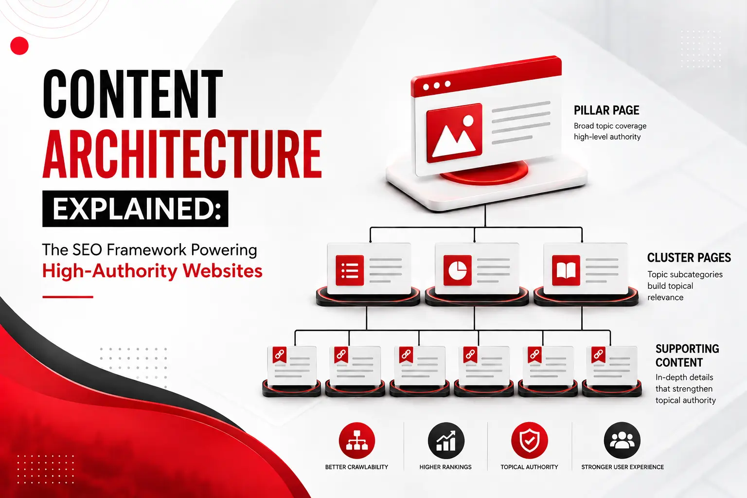 SEO Content Architecture